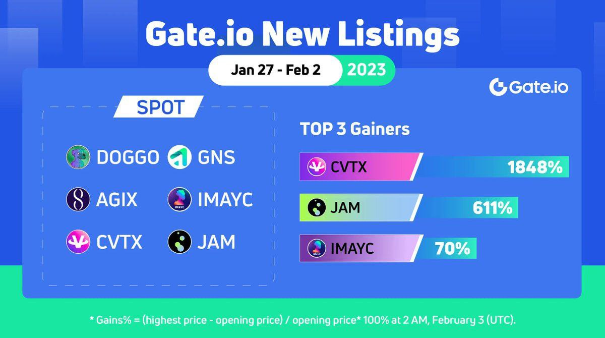 Gate_TVnews's tweet photo. 📊 https://t.co/arQGfYMqZt Niêm yết mới (27/01 - 02/02)

🥇 #CVTX » @CarrieVerse » 1848%
🥈 #JAM » @geojamofficial » 611% 
🥉 #IMAYC » @Gate_Nft » 70%

➡️ #DOGGO » #AGIX » #GNS

🔥 Giao dịch tại: https://t.co/4zhU6vi4wp

#Gateio #NewListings #1000xGem https://t.co/YkgUxa4hcW