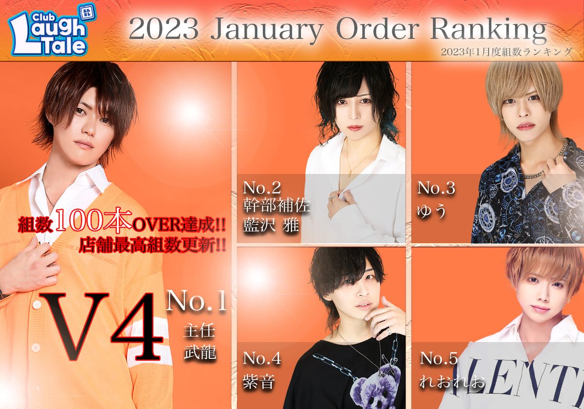 Laugh_Tale_2021's tweet photo. 🏆2023年1月度組数RANKING🏆

🥇1位🥇
武龍/主任
🎉100本over🎉
🥈2位🥈
藍沢雅/幹部補佐
🥉3位🥉
ゆう
🏅4位🏅
紫音
🏅5位🏅
れおれお

武龍主任が大台突破💥
そして店舗歴代記録更新🆕
年間組数パーフェクト制覇へ最高のSTARTです💨💨💨
(2022年は11ヶ月Vを達成) https://t.co/fwhZAvRLkp
