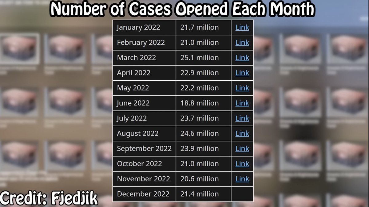 The amount of cases opened last year every MONTH is ridiculous, just do the math 💀💀 this is from the new <a href="/TDM_Jesus/">TDM_Heyzeus</a> video