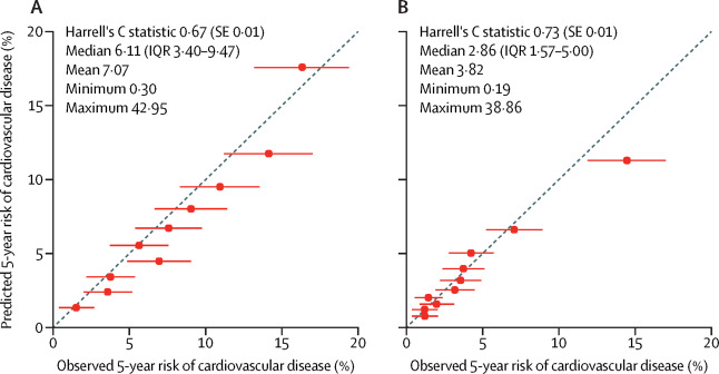 'The New Zealand CVD risk prediction equations reasonably predicted observed 5-year CVD risk in survivors of cancer. Prediction could be improved by adding cancer-specific variables and considering competing risks'
sciencedirect.com/science/articl…