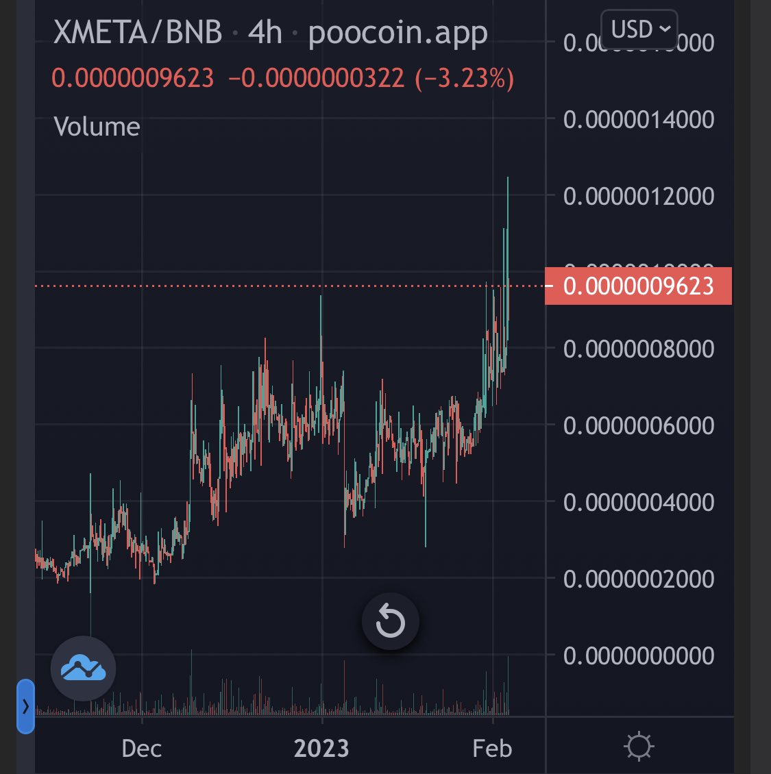 $GCAKE が伸びる → わかる
$GXE が伸びる → わかる
利確されて周りが伸びる → わかる

全部伸びる → ！？

$TTX #NUTSPAY $XMETA
#PancakeGames