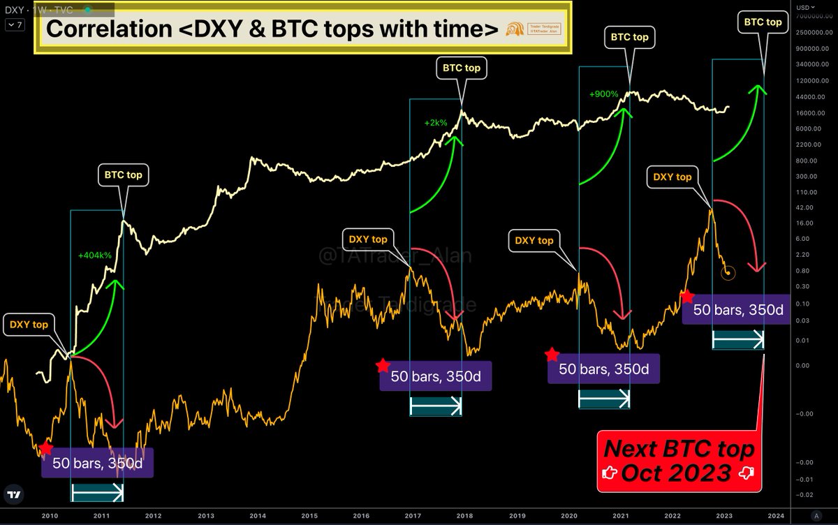 When $DXY🟠 starts falling from tops, #Bitcoin bull runs begin (+404k% to 900% historically) and reaches BTC top in 50 weeks.

Projected date of 50 weeks from last $DXY top is 9 Oct 2023.