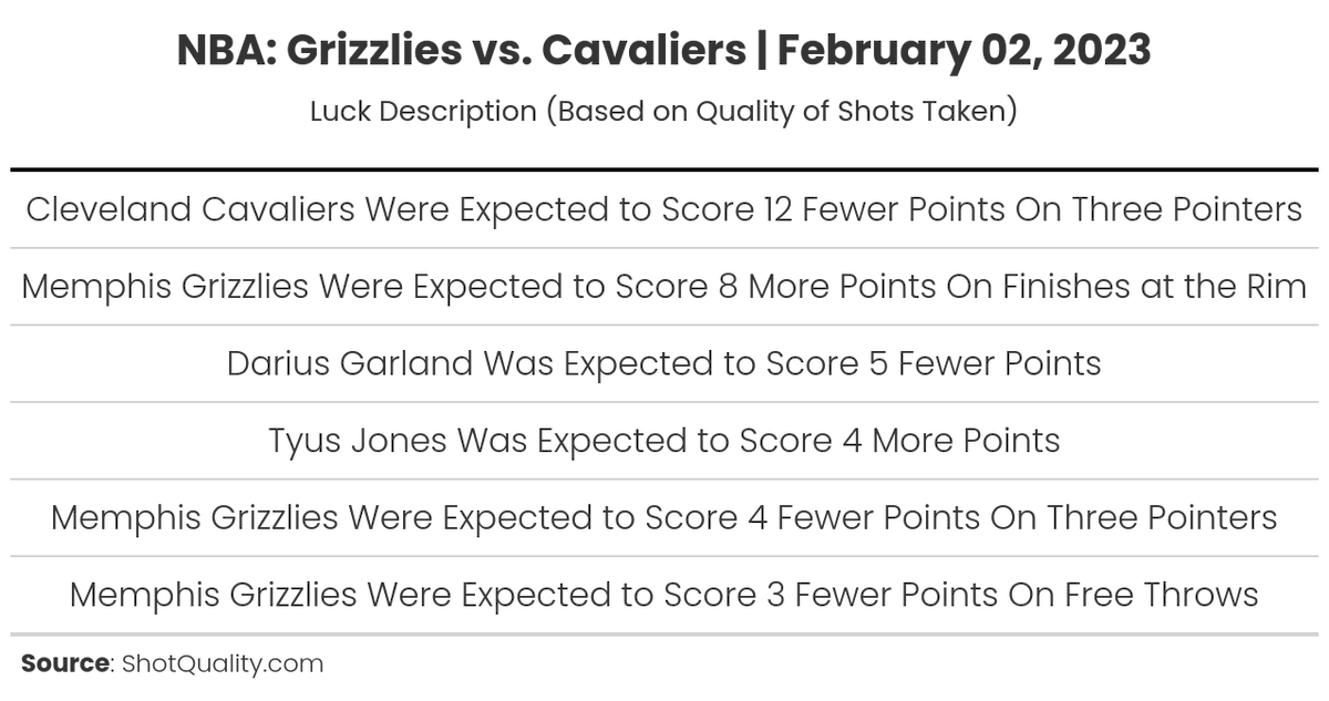 SQ_Scores's tweet photo. Luck description based on quality of shots taken for Grizzlies vs. Cavaliers https://t.co/A8Ts1TUjft
