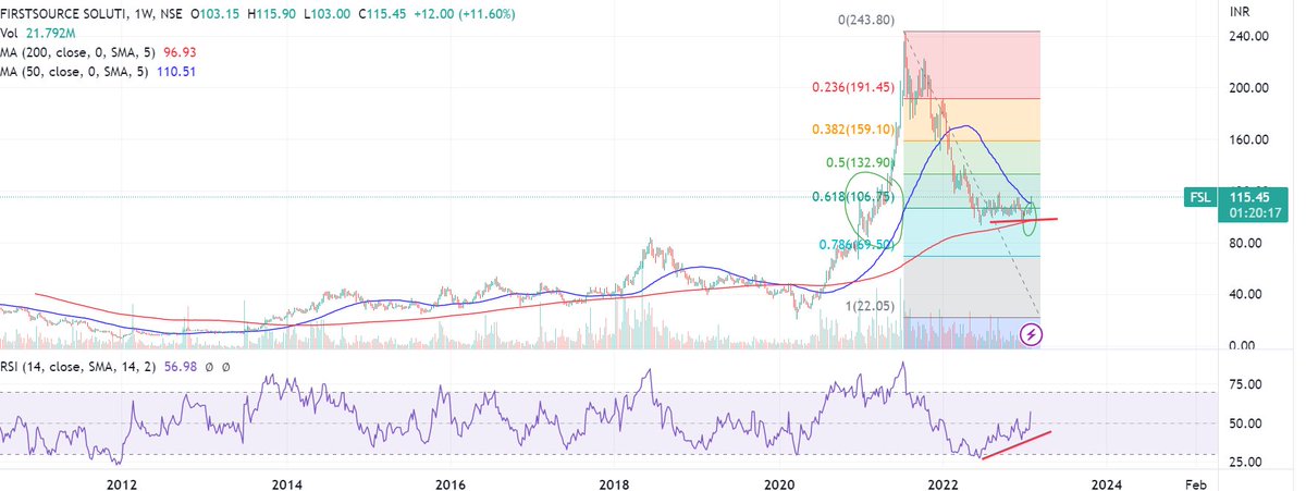 Prabinmen's tweet photo. #IT stocks - FSL Limited – CMP 115 - Early call- Getting very Interesting – more than 1.5 years of correction / bottom formation. Nice pullback from 61.8 pct retracement – can meander around 107 levels – very optimistic for good gains!!!! Retweet.. https://t.co/BQ6rL83rx3
