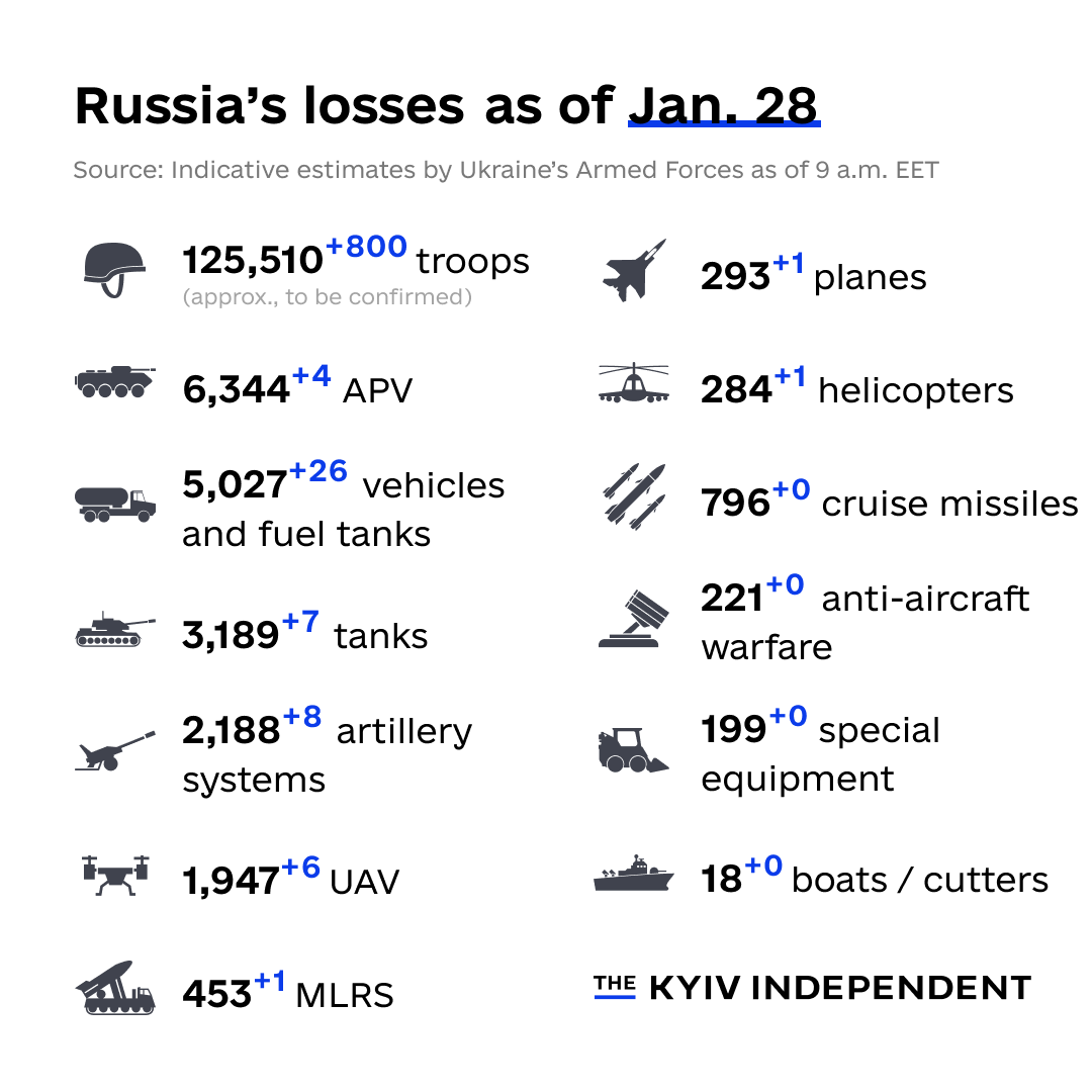 AnonymousNewsWQ's tweet photo. These are the indicative estimates of Russia’s combat losses as of Jan. 28, according to the Armed Forces of Ukraine. https://t.co/6kA3P5jYyI