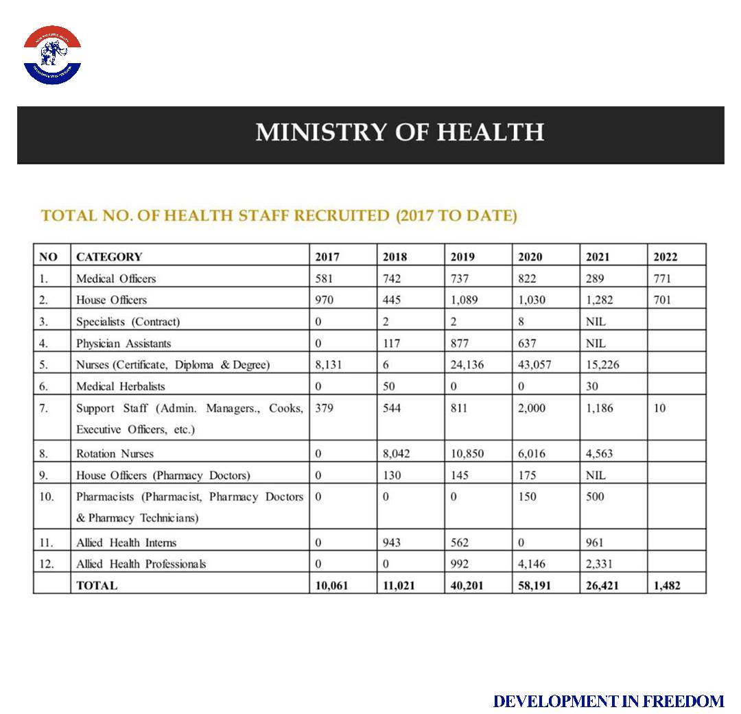 Total number of health staff recruited since 2017  by the @NAkufoAddo government.

#PauseAndSaySomething
#NPPAchievements