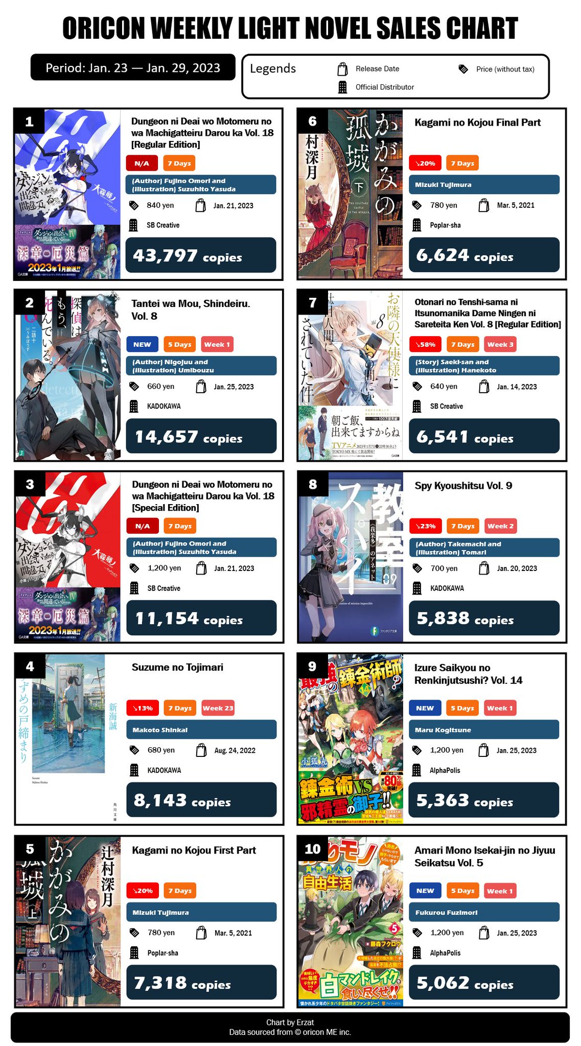 Japan Top 14 Weekly Light Novel Sales Ranking: May 8 – May 14, 2023 - Erzat