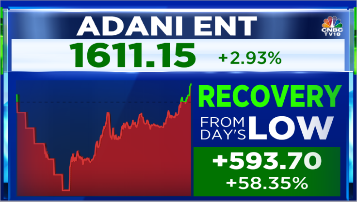 CNBCTV18Live's tweet photo. #CNBCTV18Market | #AdaniEnt turns positive, more than 54% off lows https://t.co/wR0xij9PLq