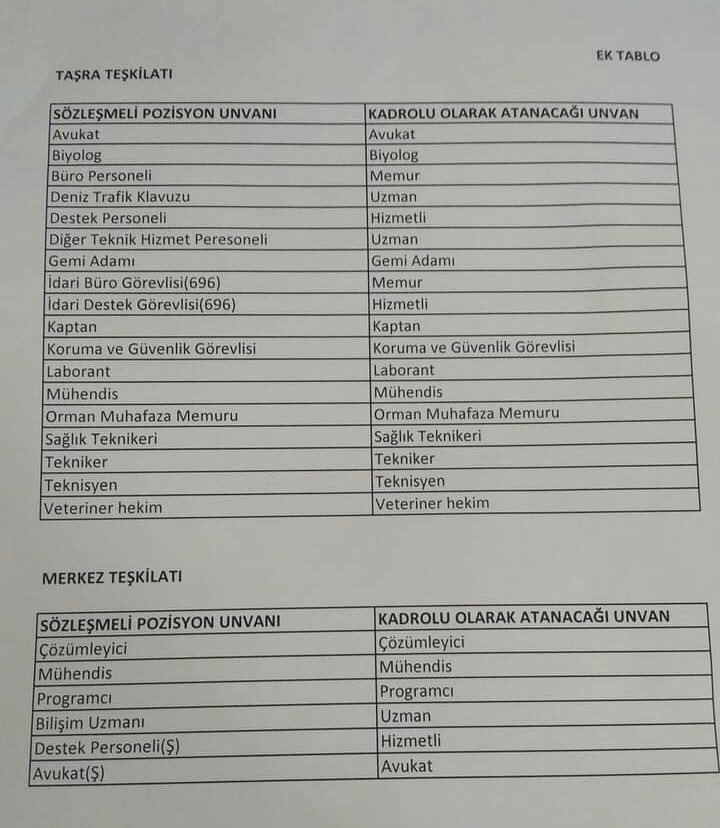 ayhancivi's tweet photo. Tarım ve Orman Bakanlığı 2.2.2023 tarihli yazısında sözleşmeli personelin atanacağı kadro karşılıklarını belirlemiş.
Özelleştirmeden nakledilen personel bir kez daha haksızlığa uğradı. @tcbestepe  @vedatbilgn https://t.co/50rKhDTfF5