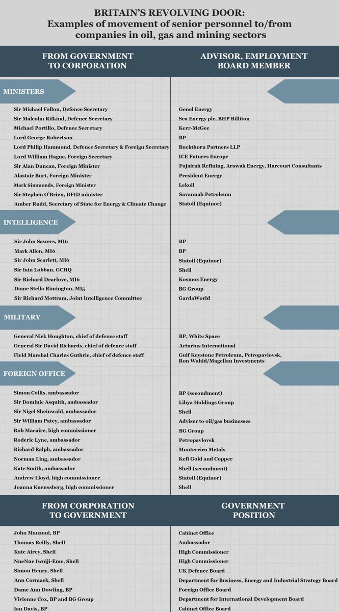 ❓Wondering how Shell and BP can get away with such vast profits❓ Check out the revolving door between Whitehall and energy companies. 

Numerous officials go on to personally profit from them.

Investigation 👉bit.ly/3HWBKLz