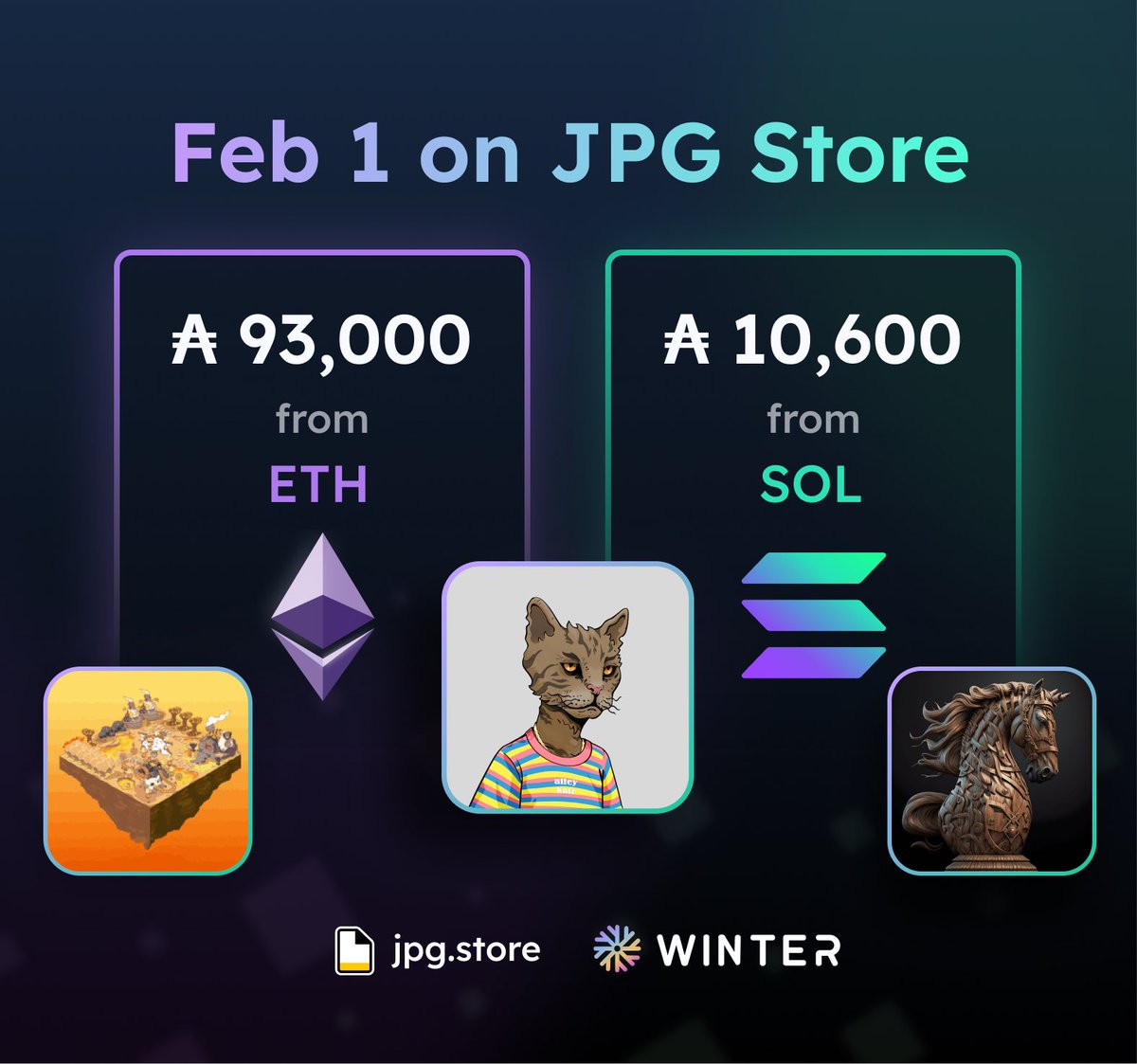 You asked for it, so here’s some data on ETH and SOL purchases on Feb 1st 💛 Huge shoutout to every project focusing on cross chain appeal and bridging over users from other chains 🔨