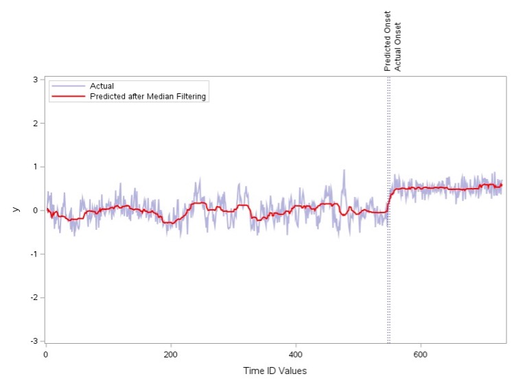 Industrial production analysis & forecasting can be significantly impacted by level shifts caused by abrupt changes in time series data.  Now it’s possible to improve the detection of these level shifts. #iot #industrialinternetofthings #machinelearning

2.sas.com/60193gbZv