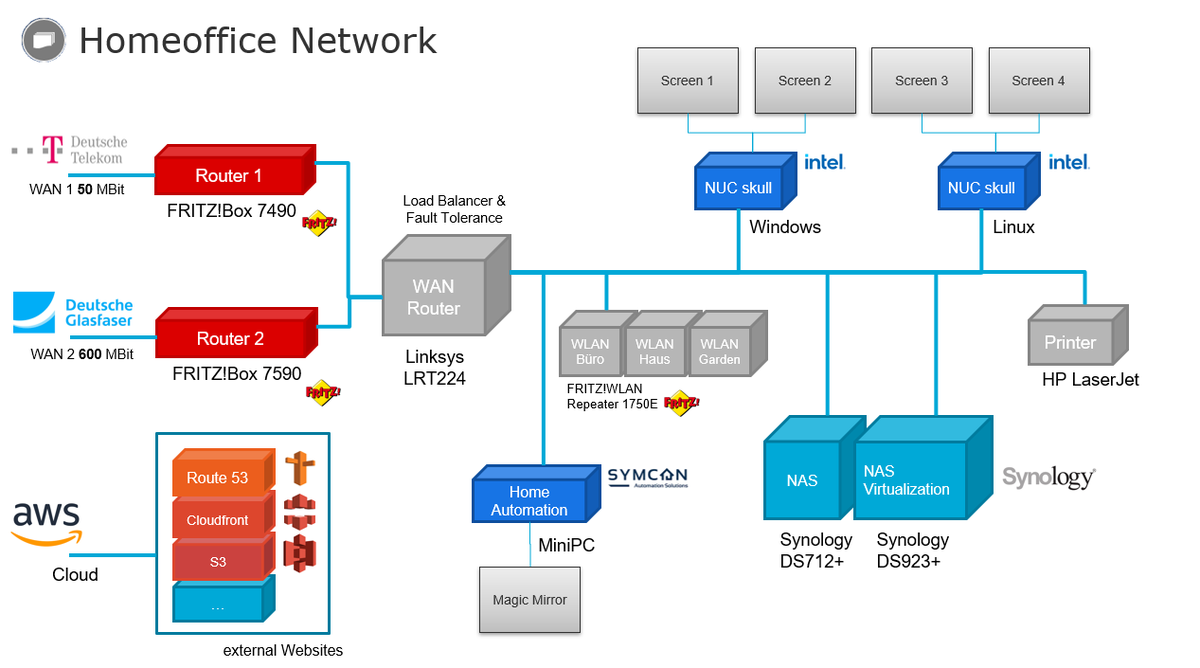 here is my always-connected #homeoffice #network setup ... 

#awscloud, #Linksys, #deutschetelekom, #deutscheglasfaser, #Synology , #IPSymcon, #AVM, #Intel