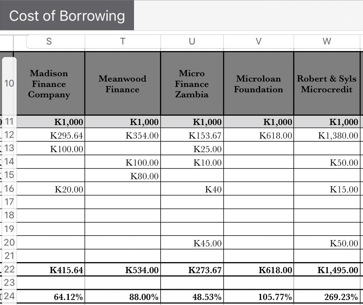 Absolutely shocking interest rates in the micro finance sector in #Zambia The average cost of borrowing  is 95% 
Direct Financial Services charges a hooping 386%.
All BoZ can do is just publish instead of stopping this theft.