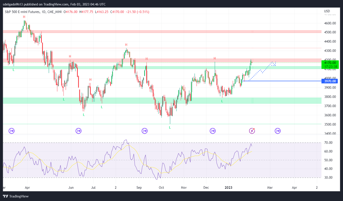 Insight_Capitol's tweet image. Took 9 days to play out on $ES but the MTI levels provided the set-up as easy as it can be. DM @MTI_Trading for access to have an edge in your trading journey

Use my discount code: Insight Trader 

#stonks #TRADINGTIPS #trading