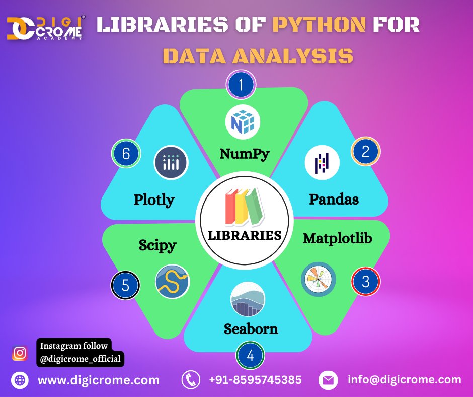 digicrome's tweet photo. Libraries of Python For Data Analysis.
#DataAnalytics #pythonprogramming #dataanalysis #bigdata #onlinecourse #certificationscourse https://t.co/iRkEQd8nhH