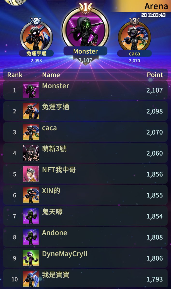 CryptoWarframe's tweet image. PvP 倒數2天11小時

這次活動前三名有而外獎勵！🎉

第一名：5000鑽+裝備20抽
第二名：3000鑽+裝備10抽
第三名：1500鑽+裝備10抽

祝大家好運😎