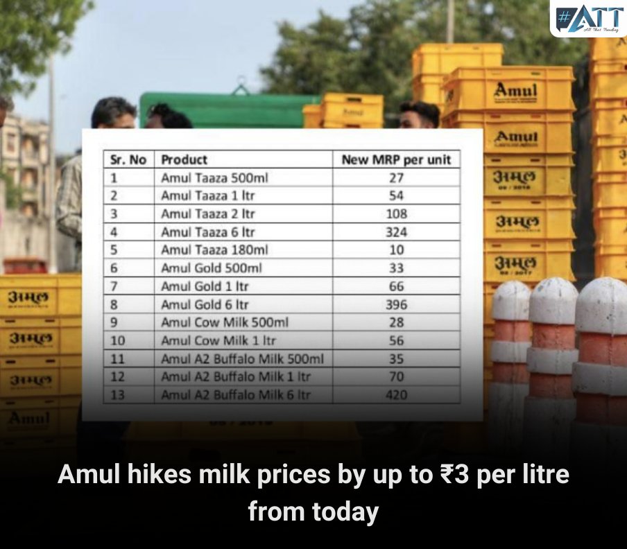 Amul is increasing the price for all variants of its pouch milk by up to ₹3 per litre, effective February 3 morning, the company said in a statement on Thursday. 
#allthattrending #News #Update #Amul #AmulGold #Milkprice