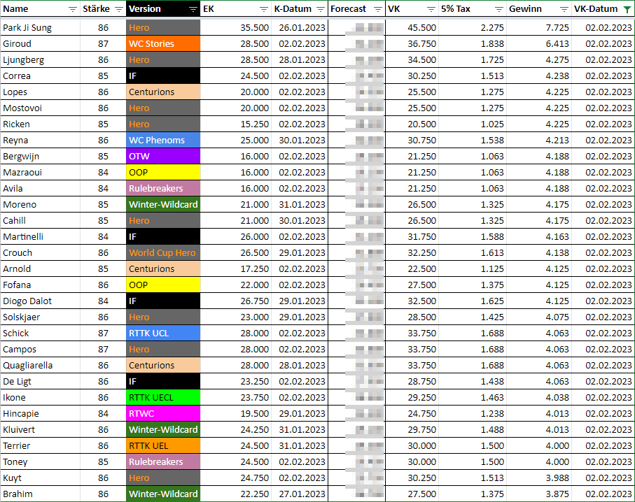 Tag 37 ✅ 

30 Verkäufe 🛒
129.375 Gewinn 💰

Heute wird den ganzen Tag bis 19 Uhr versucht noch einen TOTY zu ziehen, deswegen wird auch erstmal nichts weiter eingekauft und nur noch den Rest angeboten. 

Bis gleich im Stream! 😘

⬇ Verkaufs-Liste von gestern zur Inspiration ✨
