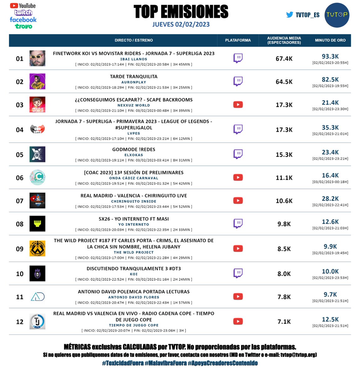 tvtop_es's tweet photo. #StreamingEspaña | JUEVES 02/02/2023 | Nuestro 🔝 EMISIONES 📊🇪🇸
▶️ 🥇 #Ibai 💜
▶️ 🥈 #Auron 🤍
▶️ 🥉 #Nexxuz 🦖
▶️ #LVPes 🎮
▶️ #Xokas 👊🏽
▶️ #COAC2023P13 🥸
▶️ #ChiringuitoInside 🗣️⚽️
▶️ #YoInterneto 🎙️
▶️ #TheWildProject 🎙️
▶️ #KOI 🎮
▶️ #AntonioDavid 🌊
▶️ #TiempoDeJuego 📻 https://t.co/teWm45Dfb4