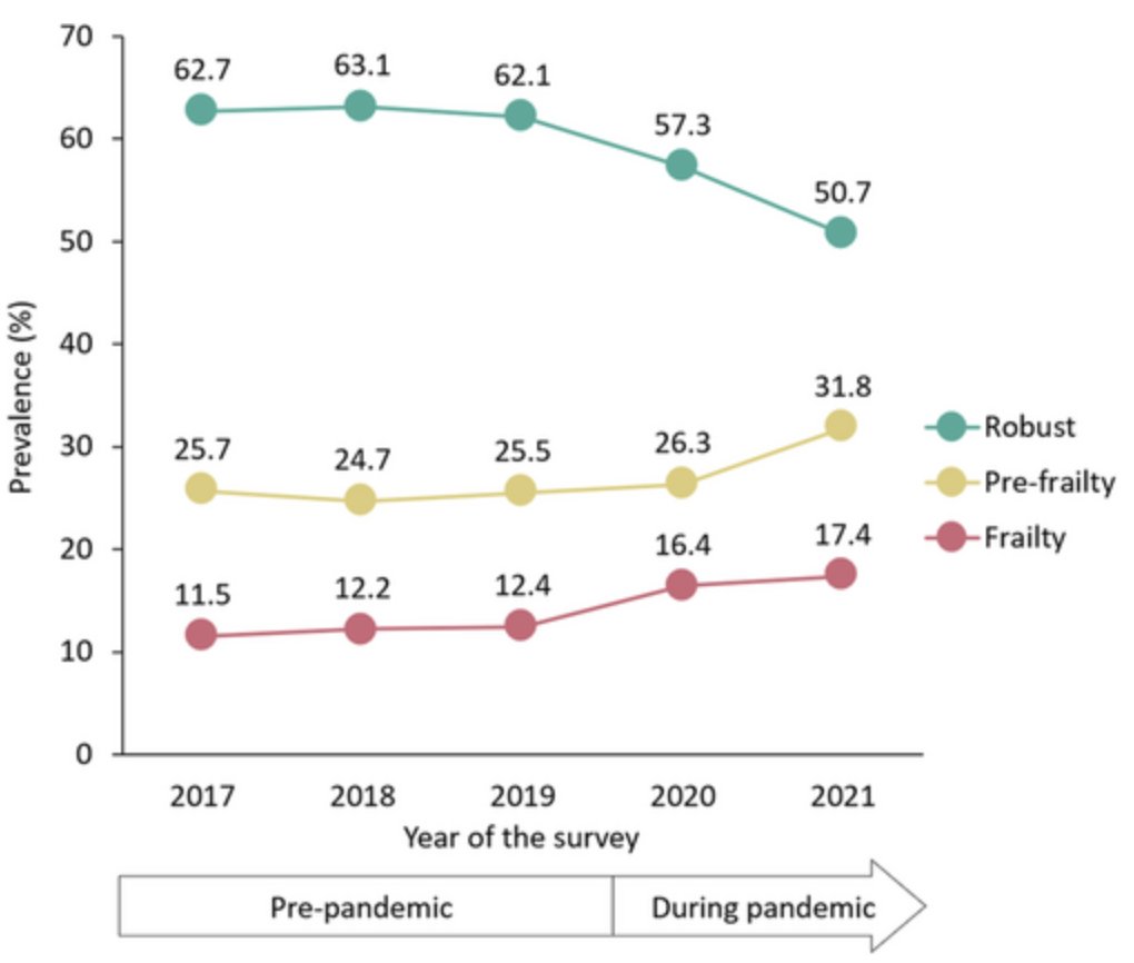 EWidera's tweet photo. The prevalence of frailty in older adults increased steadily during the COVID pandemic in Japan. Of note, there were few COVID cases during this time arguing that infection control measures are not benign and have significant tradeoffs for older adults.  https://t.co/Y2TONBRsOA https://t.co/r2Vx9kuCKL