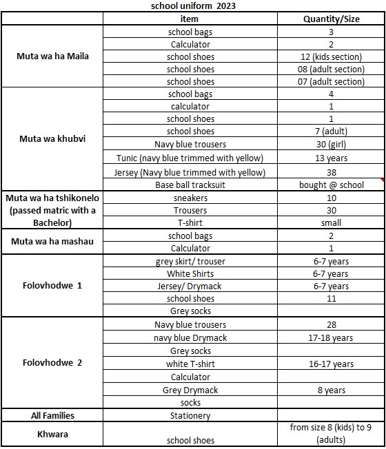 zwidenyapT's tweet photo. #MveleleNaMaitele 2023 School Uniform and Stationery Drive. Below are the items we need for our Families and School.

Your assistance will be highly appreciated. Even if it's just a pencil. 🙏🙏❤️❤️ https://t.co/MtTuMuAgVB