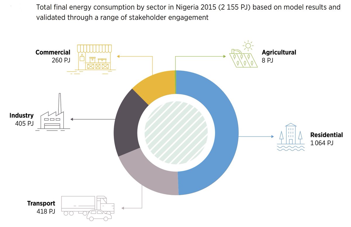 💡Renewable Energy Roadmap Nigeria⚡️

Total energy demand in Nigeria will increase over 4 times in 35 years, 60% of which will be met by renewables.

<a href="/IRENA/">IRENA</a> report by illustrates reduced use of fossil fuels in the future. 

Learn more👉bit.ly/3H0Zu0l
