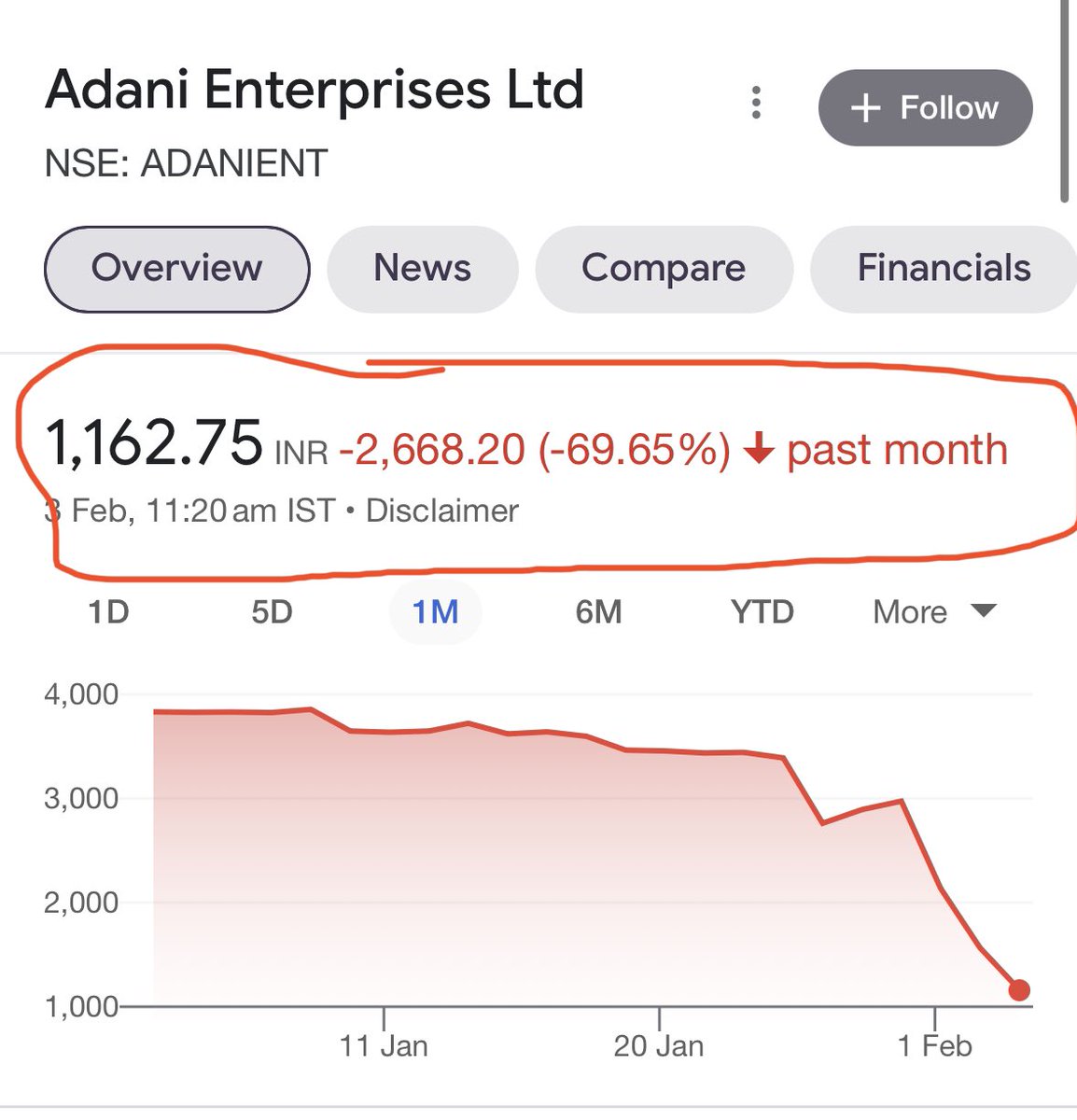 cryptoamanclub's tweet photo. #AdaniEnterprises beats #bitcoin Dump https://t.co/94ejNsC7BV
