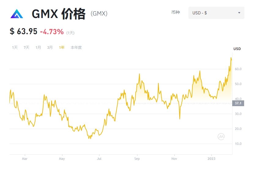 gmxcn's tweet photo. 市场回归！ $GMX 创历史新高！！🐮 @GMX_IO

#Arbitrum #GMX #GLP $GMX $GLP #Crypto #cryptotrading #cryptocurrency #Derivatives #Trader #degens #PerpetualPlatform #跟单 https://t.co/tCDVNQXDKz