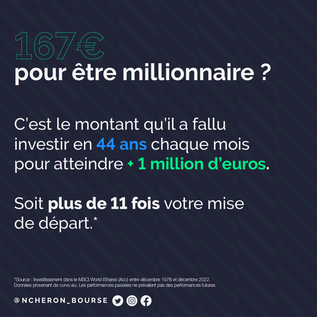 NCheron_bourse's tweet photo. 167€ par mois pour être millionnaire.

Ce n'est pas un scénario hypothétique, mais bien une possibilité.

Le message ici : 
✓ commencez tôt, 
✓ commencez avec ce que vous avez, 
✓ observez l'effet des intérêts composés. https://t.co/sye0QJkD1P