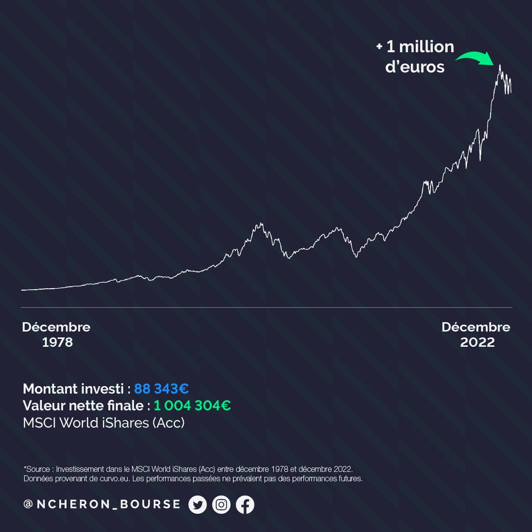 NCheron_bourse's tweet photo. 167€ par mois pour être millionnaire.

Ce n'est pas un scénario hypothétique, mais bien une possibilité.

Le message ici : 
✓ commencez tôt, 
✓ commencez avec ce que vous avez, 
✓ observez l'effet des intérêts composés. https://t.co/sye0QJkD1P