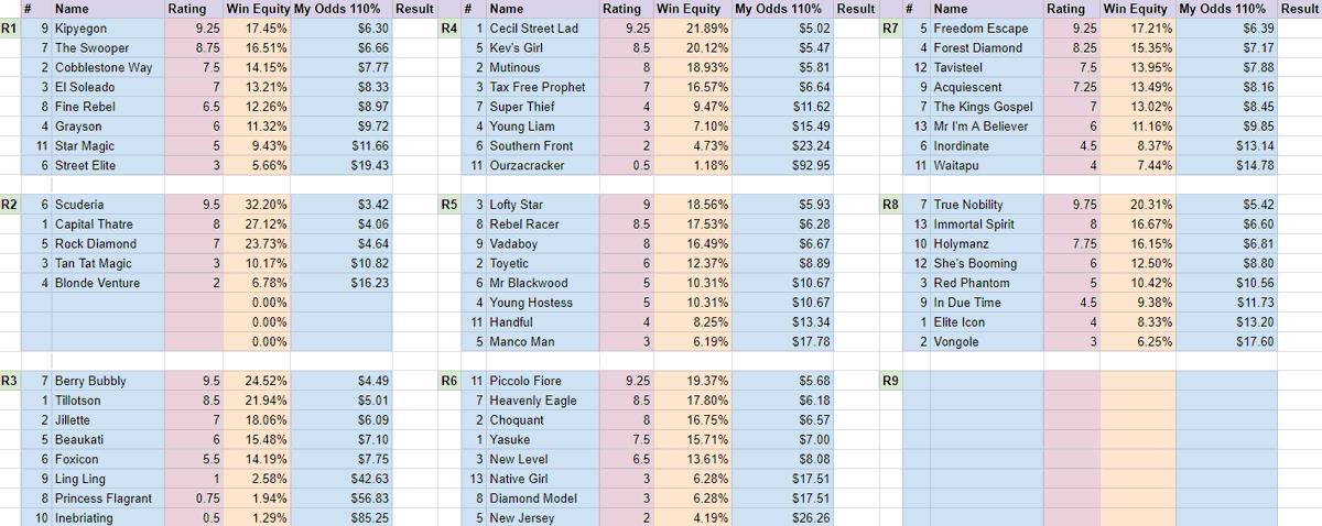 BlaisrBets's tweet photo. Moonee Valley | VIC ππ¨
1β£ 9 Kipyegon $16 πΈ
2β£ 6 Scuderia $3.30 π₯
3β£ 7 Berry Bubbly $4.50
4β£ 1 Cecil Street Lad $9.50 πΈ
5β£ 3 Lofty Star $14 πΈ
6β£ 11 Piccolo Fiore $61 πΌ
7β£ 5 Freedom Escape $4.60
8β£ 7 True Nobility $7 π₯π₯
#fffeb https://t.co/tFMDPLTq0p