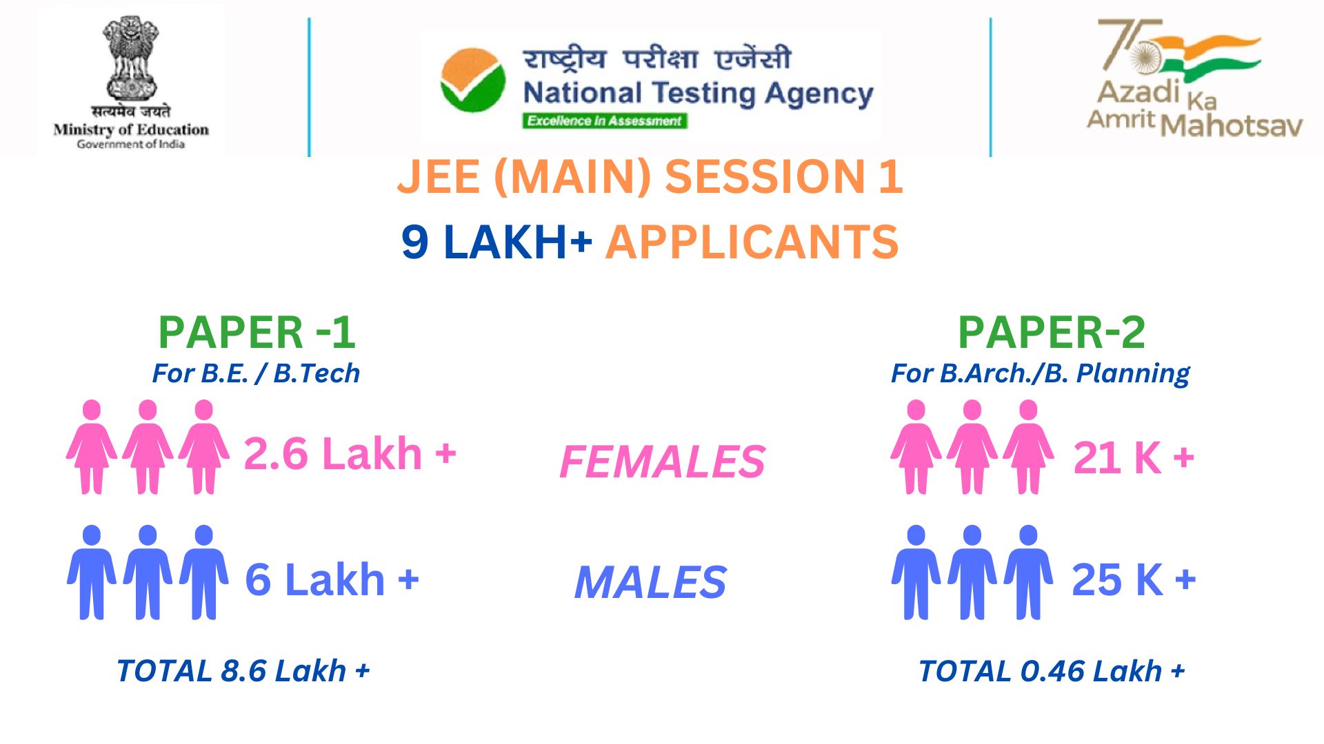 JEE Main 2023 Live updates