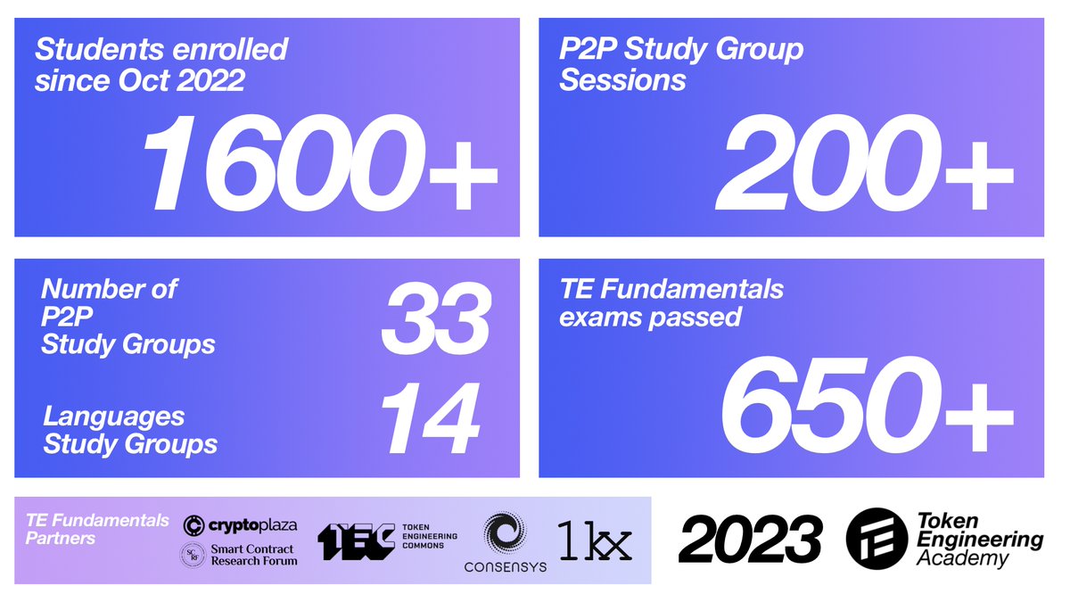 tokengineering's tweet photo. Today's #TEWeeklyReads celebrates #P2PLearning, people & projects driving #tokenengineering as a professional discipline. We talk
🦄 TE Academy Community
🦄 Ethics
🦄 Decentralized Edu
🦄 Incentives
🙏 @tecmns & our partners @ConsenSys @1kxnetwork @cryptoplaza_es @SCRForum https://t.co/VgrVDjUOd8