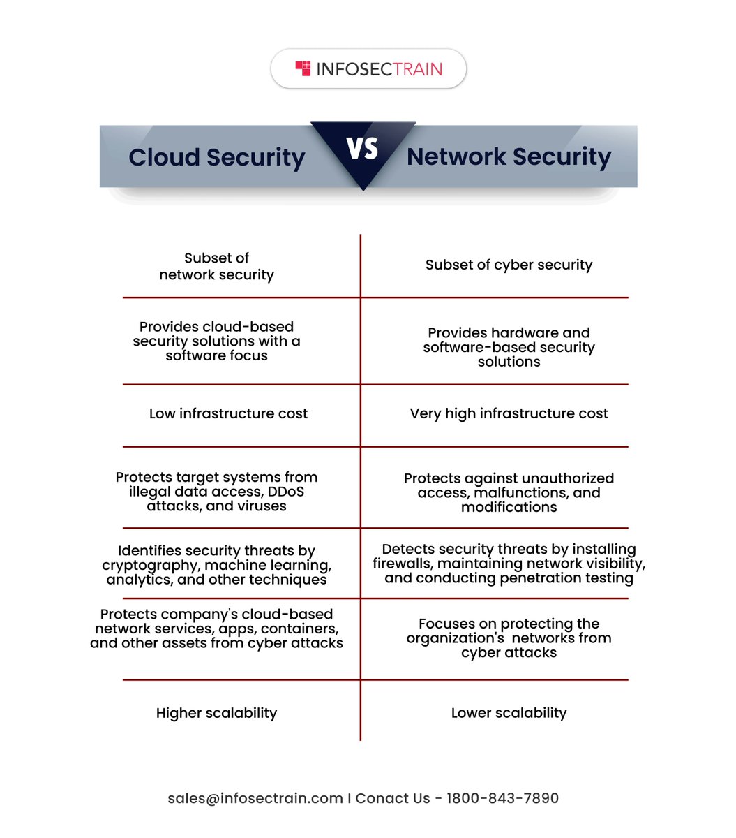 Infosec_Train's tweet photo. Cloud Security vs Network Security
Read More: https://t.co/qGycxLR12G
#cloudsecurity #cloud #ccsptraining #informationsecurity #networksecurity #risk #compliances #governance #isc2 #infosectrain #elearning #training #cloudcompliances #cloudcomputing https://t.co/wkuCY5COUE