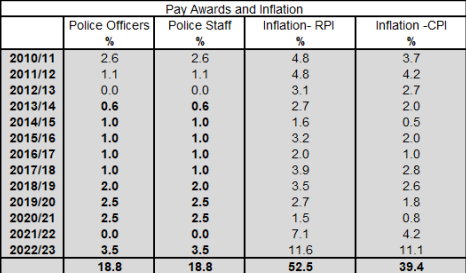 Steve_Treharne's tweet photo. Police officers and staff have been treated appallingly since 2010.

Police officers are apparently so important to society, that they do not enjoy the basic right of being able to withdraw their labour. Not so important it seems to pay them fairly.

The below is truly shocking!! https://t.co/BQszNSFWvO