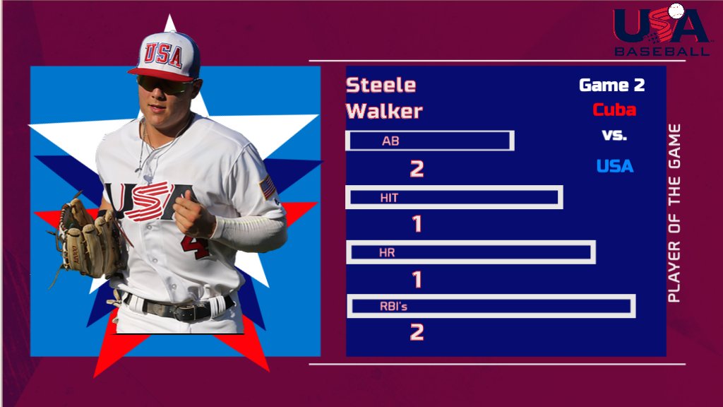 USA_baseball_20's tweet photo. Tonights Player of The Game: Steele Walker!!!

Steele's 2-Run homer helped lift Team USA to a 5-1 victory over Cuba 

Have a Day Steele!!!

#ForGlory🇺🇸

🇺🇸🇺🇸🇺🇸🇺🇸🇺🇸🇺🇸🇺🇸🇺🇸🇺🇸 https://t.co/3O2dBcNDYV
