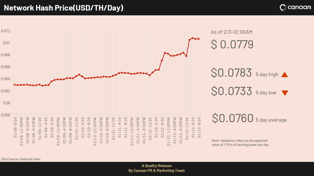 canaanio's tweet photo. This week, bitcoin mining difficulty levels increased by 4.68% to 39.35T, marking another record highs. The networkโs total computing power is now 285.84Eh/s. #Justmining https://t.co/TU4NsfmTVA