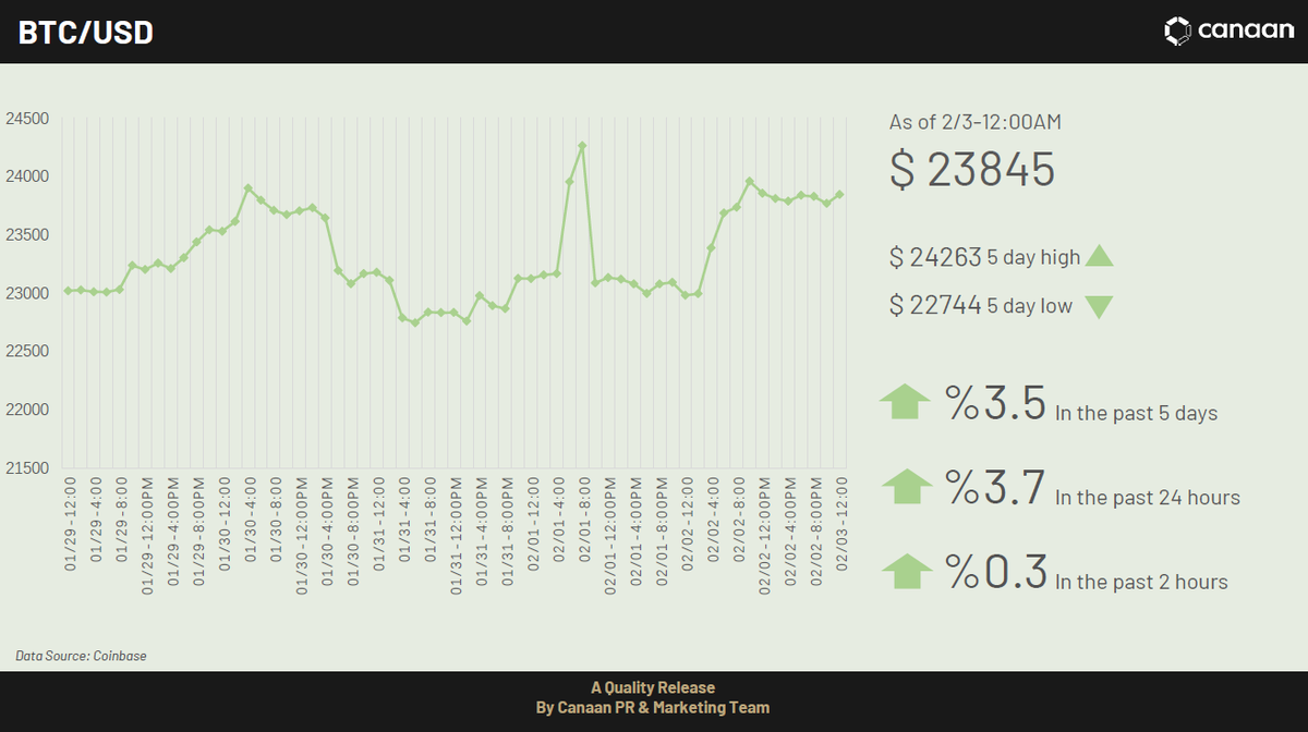 canaanio's tweet photo. This week, bitcoin mining difficulty levels increased by 4.68% to 39.35T, marking another record highs. The networkโs total computing power is now 285.84Eh/s. #Justmining https://t.co/TU4NsfmTVA