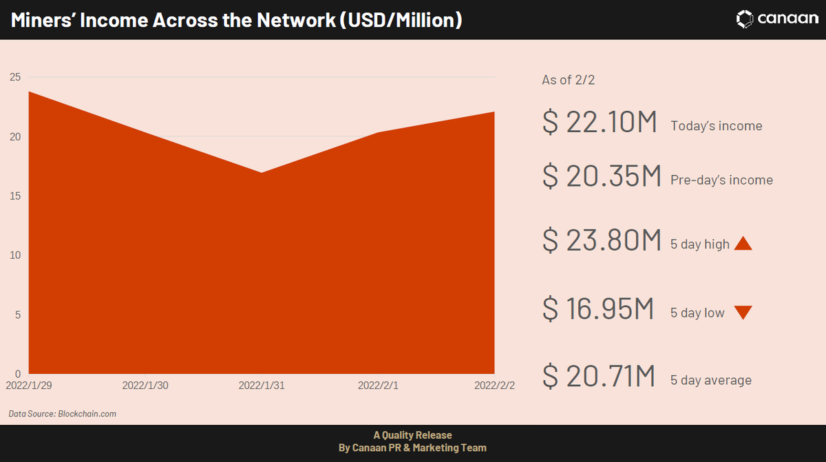 canaanio's tweet photo. This week, bitcoin mining difficulty levels increased by 4.68% to 39.35T, marking another record highs. The networkโs total computing power is now 285.84Eh/s. #Justmining https://t.co/TU4NsfmTVA
