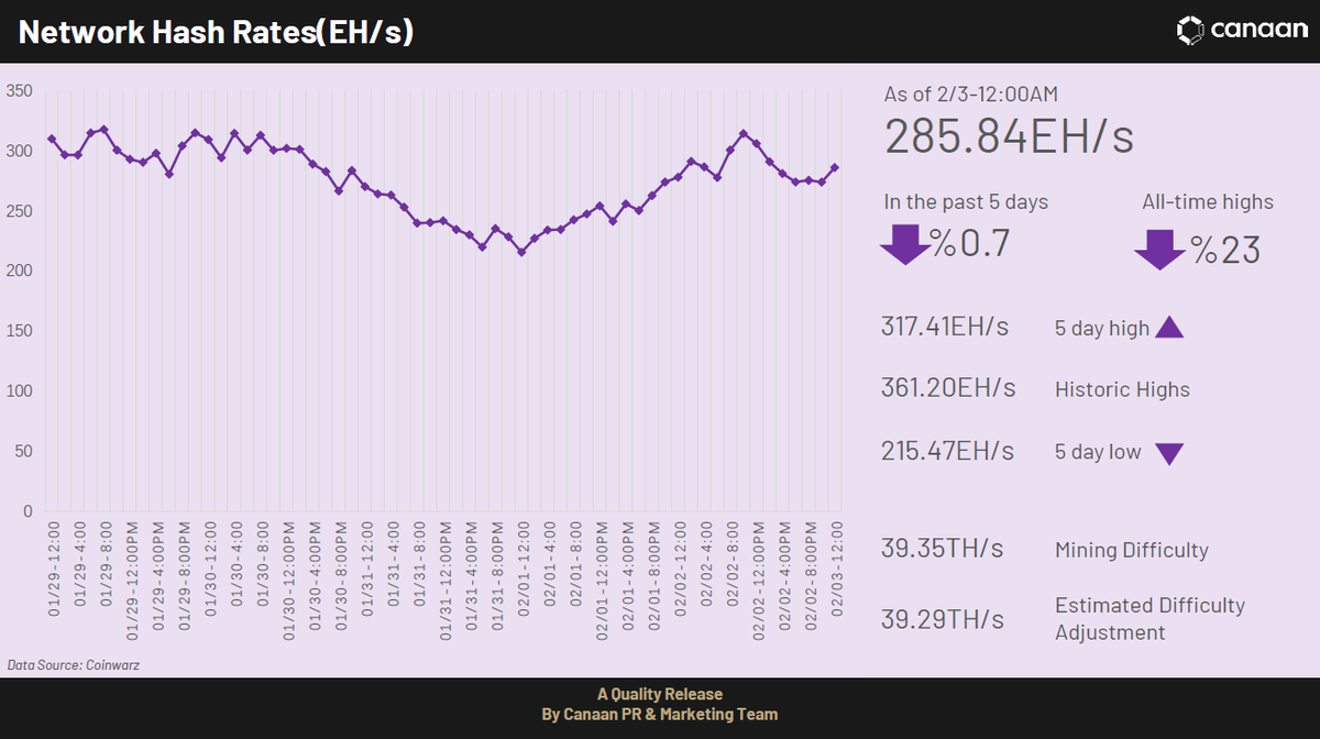 canaanio's tweet photo. This week, bitcoin mining difficulty levels increased by 4.68% to 39.35T, marking another record highs. The networkโs total computing power is now 285.84Eh/s. #Justmining https://t.co/TU4NsfmTVA