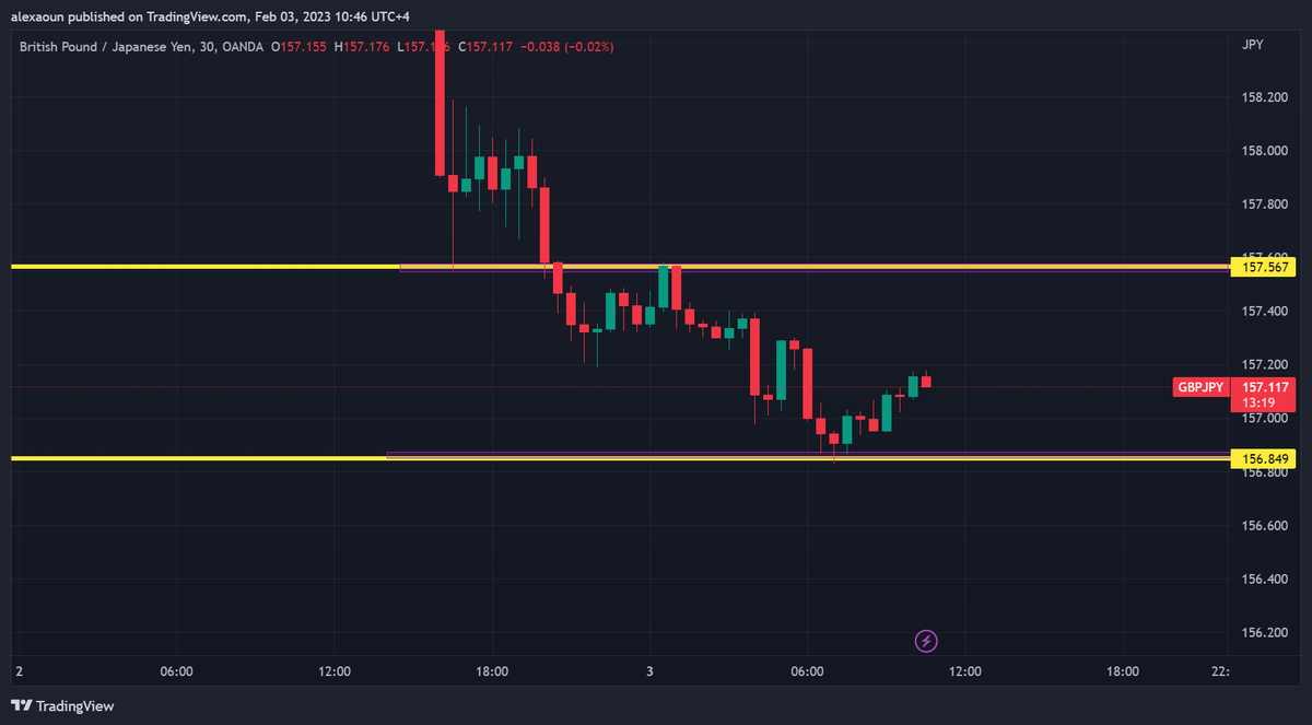 alex_aoun's tweet photo. #Goodmorning Friday, February 3, 2023:
#XAUUSD price action #resistance @ 1918.115 and #support @ 1912.076
#GBPJPY price action #resistance @ 157.570 and #support @ 156.875
#forextips #forextrader #Marketfluidity
@RajaBanks @tradingview @Investingcom #SRC #SmartRajaConcepts https://t.co/XtXZW0wVvg