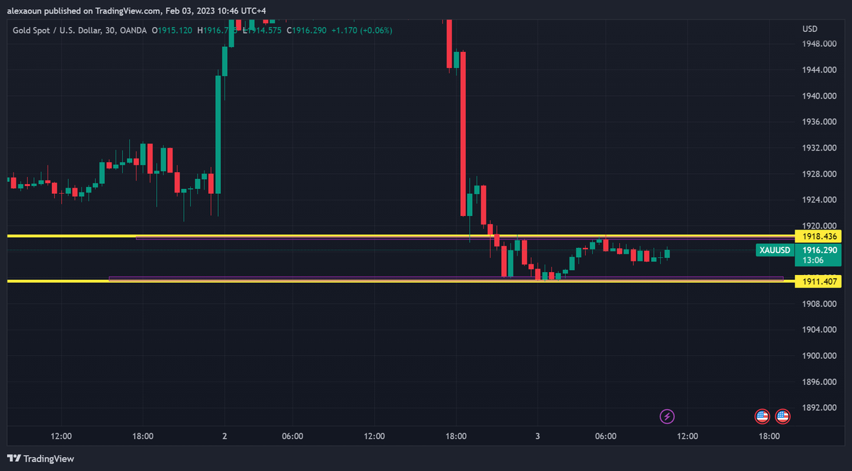 alex_aoun's tweet photo. #Goodmorning Friday, February 3, 2023:
#XAUUSD price action #resistance @ 1918.115 and #support @ 1912.076
#GBPJPY price action #resistance @ 157.570 and #support @ 156.875
#forextips #forextrader #Marketfluidity
@RajaBanks @tradingview @Investingcom #SRC #SmartRajaConcepts https://t.co/XtXZW0wVvg