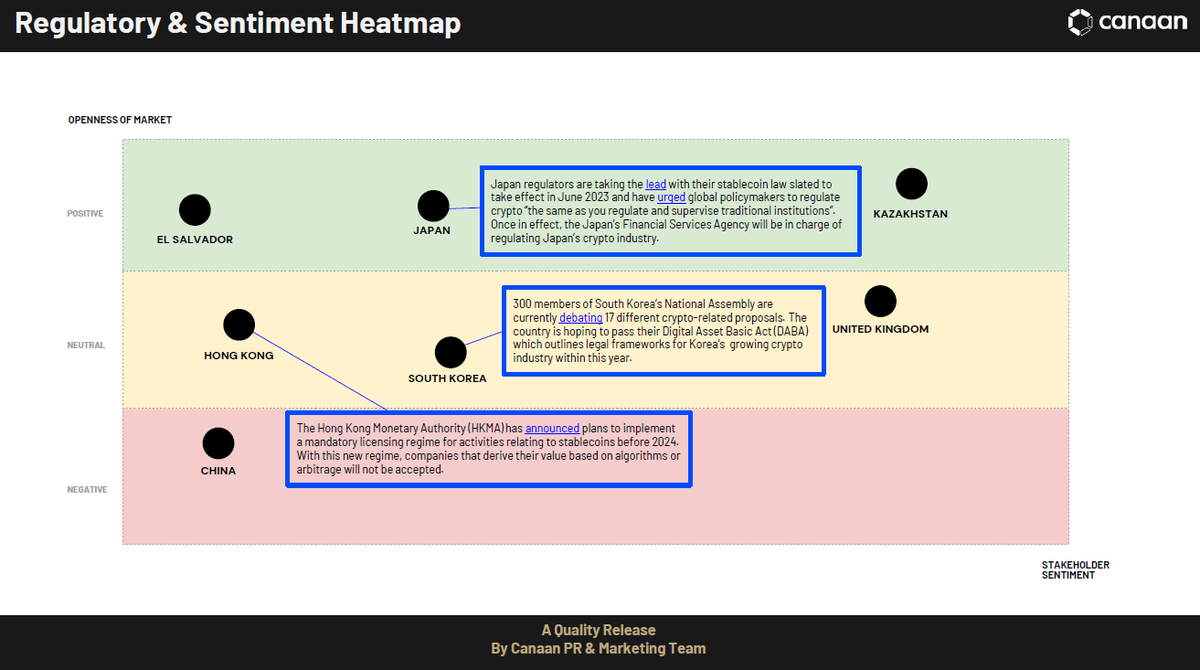 canaanio's tweet photo. Hey๏ผCome and have a look! #JustMining
#Regulatory&SentimentHeatmap
#KeyInitiativesSurroundingBitcoinMining
#KeyIndustryDevelopments https://t.co/A5fTTvgN32