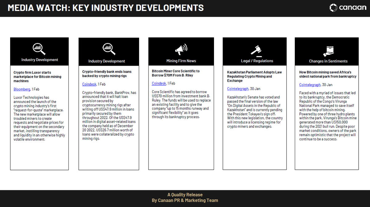 canaanio's tweet photo. Hey๏ผCome and have a look! #JustMining
#Regulatory&SentimentHeatmap
#KeyInitiativesSurroundingBitcoinMining
#KeyIndustryDevelopments https://t.co/A5fTTvgN32