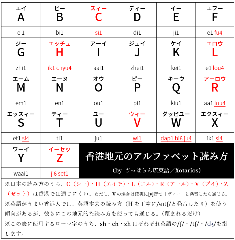 香港地元のアルファベット読み方】 ※ 日本の読み方のうち、C・H・L・R