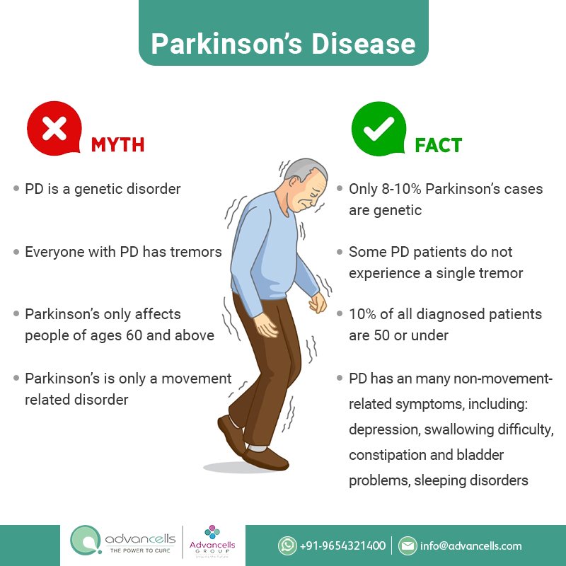 Advancells's tweet image. Busting the myths around #ParkinsonsDisease.
We have curated a list of the most common myths surrounding Parkinson’s Disease and the reality behind them.
How many did you know?

advancells.com/stem-cell-trea…

#health  #PDawareness #EndParkinsons #ParkinsonsWarrior #UnitingForParkinsons