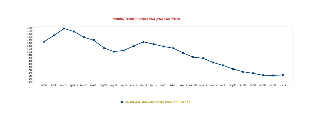 j_nirag's tweet photo. #FERMENTABIO

Fermenta Biotech Ltd.

Market Price update for feed grade VD3 500 for the month of Jan'2023 :

Average Jan'2023 monthly price (converted to INR) = 644 per kg
v/s Jan'2022's 1207 /kg
&amp; Dec'2022's 633 /kg.

YoY decline of -(46.64) % &amp; MoM gain of 1.73 %

contd.. https://t.co/9R9JUSIJhB