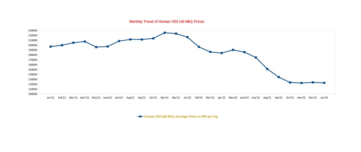 j_nirag's tweet photo. #FERMENTABIO

Fermenta Biotech Ltd.

Market Price update for feed grade VD3 500 for the month of Jan'2023 :

Average Jan'2023 monthly price (converted to INR) = 644 per kg
v/s Jan'2022's 1207 /kg
&amp; Dec'2022's 633 /kg.

YoY decline of -(46.64) % &amp; MoM gain of 1.73 %

contd.. https://t.co/9R9JUSIJhB