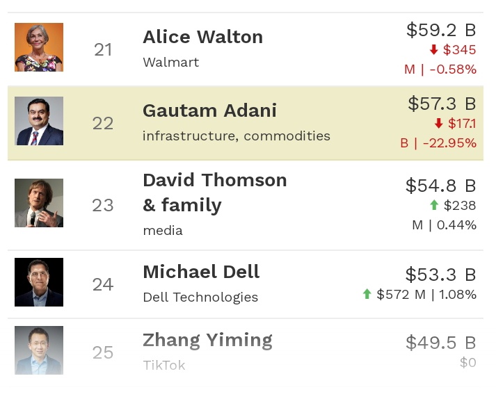 yagnite's tweet photo. #Adani losses &amp; slips down to 22 position, still down and down!!! 😭😭😭

This is not good for #India and economy.😔😔

#AdaniEnterprises 
#AdaniGroups 

Also Adani Enterprises stocks is removed by #DowJones stock market.

#StockMarket 
#HindenburgReport https://t.co/rvdROHCfQz